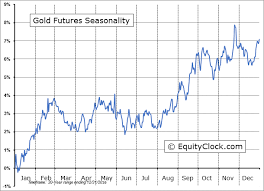 Gold And Silver Seasonality Ready For A Seasonal Pop