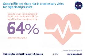 Fatty deposits that can clog arteries. Home Blood Pressure Monitoring May Be Driving Unnecessary Visits To Er Study