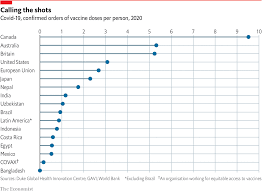 Niall mccarthy, feb 2, 2021. Rich Countries Grab Half Of Projected Covid 19 Vaccine Supply The Economist