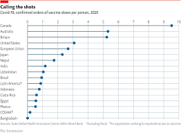 We compare the different available shots, and several still in the approval process. Rich Countries Grab Half Of Projected Covid 19 Vaccine Supply The Economist