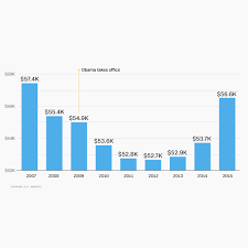 The Obama Economy In 10 Charts