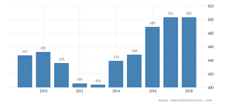 Ethiopia Military Expenditure 2019 Data Chart