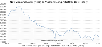 New Zealand Dollar Nzd To Vietnam Dong Vnd Exchange Rates