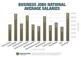 How much does a financial business analyst make? Business Jobs National Average Salaries Business Analyst Business Jobs Business