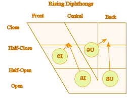 diphthongs