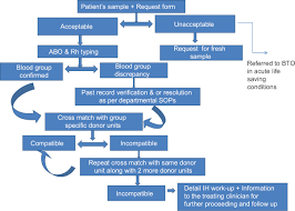 Asian Journal Of Transfusion Science Ajts Table Of Contents