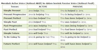 Cara membuat bebrapa contoh kalimat pasif bahasa inggris ini sebenarnya gampang sekali. Facebook