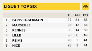 Follow ligue 1 2020/2021 and more than 5000 competitions on flashscore.co.uk! Ligue 1 2 France S Top Two Divisions Will Not Resume This Season Bbc Sport