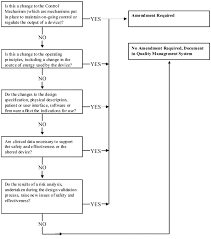 Guidance For The Interpretation Of Significant Change Of A