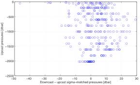 Soit une colonne d'eau de 10m et de section 1cm2 le volume de cette colonne = 1cm2 x 1000cm =1000cm3 = 1 litre d'eau si on. 3 Ecart En Pression De L Isopycne De Declenchement Des Bouteilles Download Scientific Diagram