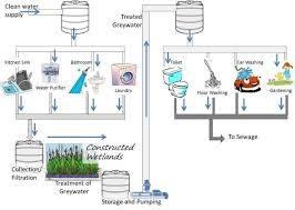 Greywater is a way to recycle used water, and a method environmentalists tout to save freshwater resources for drinking while greywater could be used for appliances and agriculture. Grey Water Recycling Solution Catches Eyes In Water Deficit Kerala