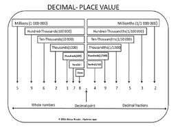 Place Value Chart