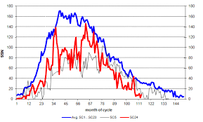 Solar Activity Drought Now Only 28 Of What Is Normal