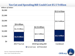 Tax Cut And Spending Bill Could Cost 5 5 Trillion Through 2029 Committee For A Responsible Federal Budget