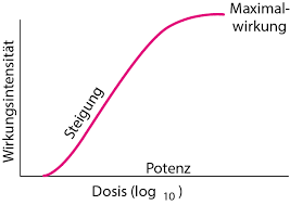 Ceiling effect the optimal potential effect of a medication. Dosis Wirkungs Beziehungen Klinische Pharmakologie Msd Manual Profi Ausgabe