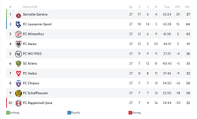 Die brack.ch challenge league 2019/20 ist die 122. Vor Rekordkulisse Servette Darf Nach Derbysieg Im Schnee Fur Die Super League Planen