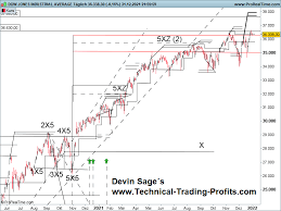 Produces numerous stock indexes, including the dow jones utility average, the europe dow and the asia dow. Xsequentials Dow Jones Index Prognose 3 1 2022 Aufwartstrend Setzt Sich Fort Investing Com