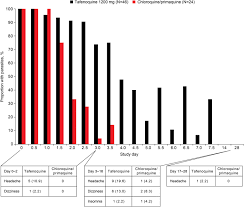 Plasmodium vivax is often said to be a less serious cause of malaria than p. Neurological And Psychiatric Safety Of Tafenoquine In Plasmodium Vivax Relapse Prevention A Review Malaria Journal Full Text