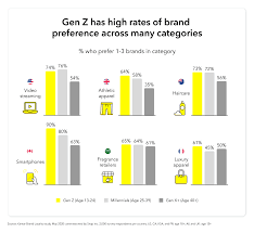 To answer that question, you have to take a deeper look at the world in which they are coming of age. Building Brands With Gen Z New Kantar Research On Gen Z S Brand Preferences Snapchat For Business