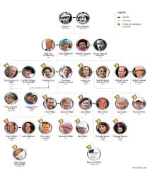 L Arbre Genealogique Des Windsor Famille Royale Angleterre Arbre Genealogique Famille Royale Arbre Genealogique Famille