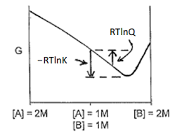 There is a direct relationship between δg⁰ and the equilibrium constant k.we can establish this relationship by substituting the equilibrium values (δg = 0, and k = q) into the equation for determining free energy change under nonstandard conditions:. 2 The Chemical Energy Of A System Chemistry Libretexts