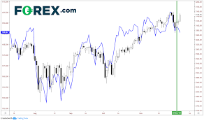 Yen In Risk Off Mode Stocks Near All Time Highs Whats