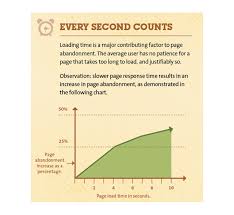 I am looking for a chrome app that can delay web page loading by, say, 15 seconds or so, but only for specific pages. How Loading Time Affects Your Bottom Line