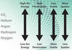 Rethinking Weld Shielding Gas Selection