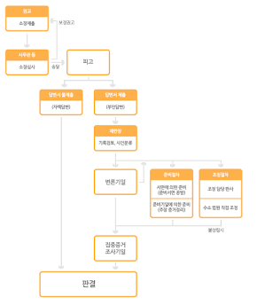부동산 명도소송 및 집행 절차, AI generated