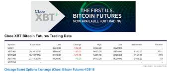 Bitcoin Futures Markets See A Big Uptick In Trade Volume