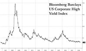 Credit Spreads Are Blowing Up Zero Hedge