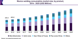 Mexico Welding Consumables Market Is Projected To Value 915 8 Million By 2025 Grand View Research Welding Consumables Segmentation Construction Applications