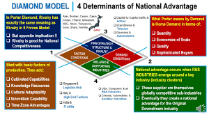 Porter's diamond is a model used as part fo the strategic analysis stage of the strategic planning process. Porter Diamond Model Youtube