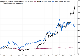 Very red day for nio inc. Nio Stock Runs Up To A Record As October Deliveries Double Marketwatch