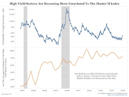 is high yield too idiosyncratic to be indexed bianco research