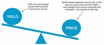 It is the ratio of the annual interest payment and the bond's current clean price: What Is Bond Yield How Its Being Calculated Fincash Com