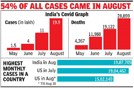 Mortality in the most affected countries. Coronavirus Cases In India Nearly 2mn Cases Reported In Aug India Sets Global Covid Record India News Times Of India