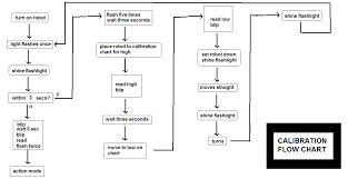 Gris Calibration Flow Chart Engineer Zero