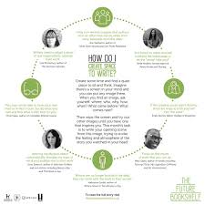 Check spelling or type a new query. The Future Bookshelf Struggling To Get Into The Writing Frame Of Mind Then Think Visually And See Further Tips On Creating That Perfect Writing Space Here Https Thefuturebookshelf Co Uk Blog Think Visually Using Seed Image Find Inspiration