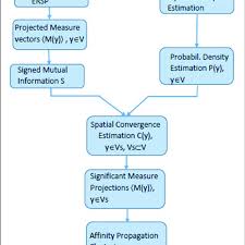 Flow Chart Explaining Mpt Algorithm With Ersp As Projected