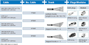 The maximum length of an ethernet cable is 50ft i think. Copper Trunk Cables For Data Center Cabling