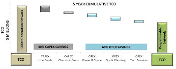 Recalculating Service Providers Improve Tco With