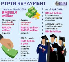 E) the course attended has been accredited by mqa. Ptptn Received Rm558 9 Mil In Loan Repayments In Q1