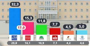 Δημοσκόπηση ALCO: Στο 32,3% η ΝΔ, στο 15,3% ο ΣΥΡΙΖΑ – Η εικόνα μετά την  εκλογή Κασσελάκη (πίνακες) | Ειδήσεις για την Οικονομία | newmoney