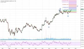 L Stock Price And Chart Tsx L Tradingview