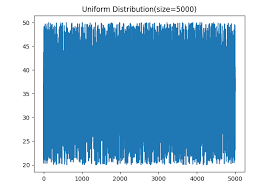 Uniform Distribution Hub And Network Of Posts Uniform Distribution Data Science Uniform