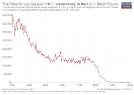 Light Our World In Data