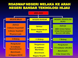 Melaka (pthm) yang dahulunya dikenali sebagai perbadanan hang tuah jaya (phtj). Teknologi Hijau Melaka