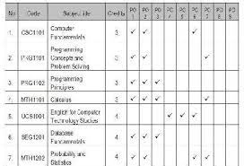 Which course is better among b.sc it and b.sc computer science? Sample Of The List Of Bsc Hons Computer Science Subjects Mapped Onto Download Scientific Diagram