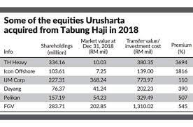 Fortuna gembira enterpris sdn bhd. Urusharta In Focus The Star